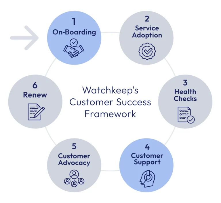 Watchkeep IT Customer Success Services, Philadelphia, Berks County, PA